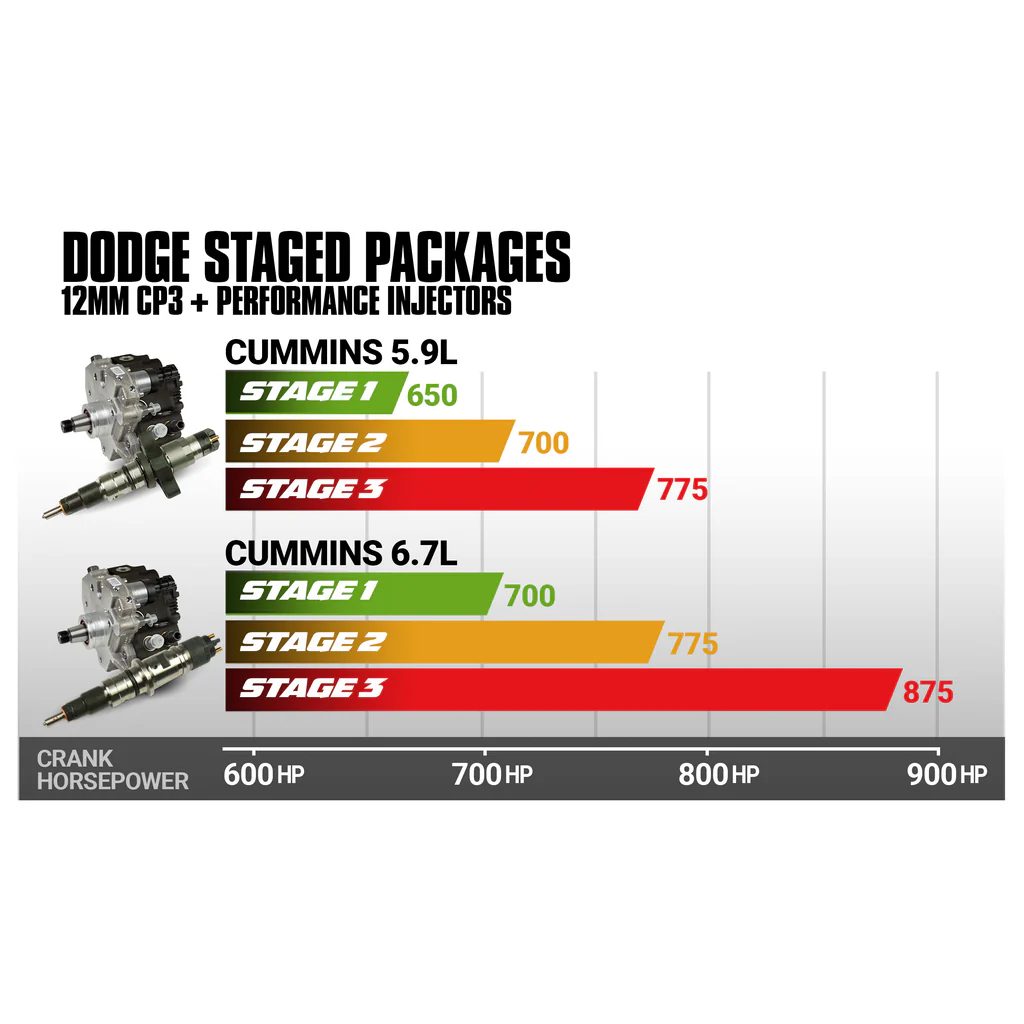 BD 5.9L Cummins Stage 1 Performance CR Pump & Injectors Package Dodge 2004.5-07 1051505 - Image 3