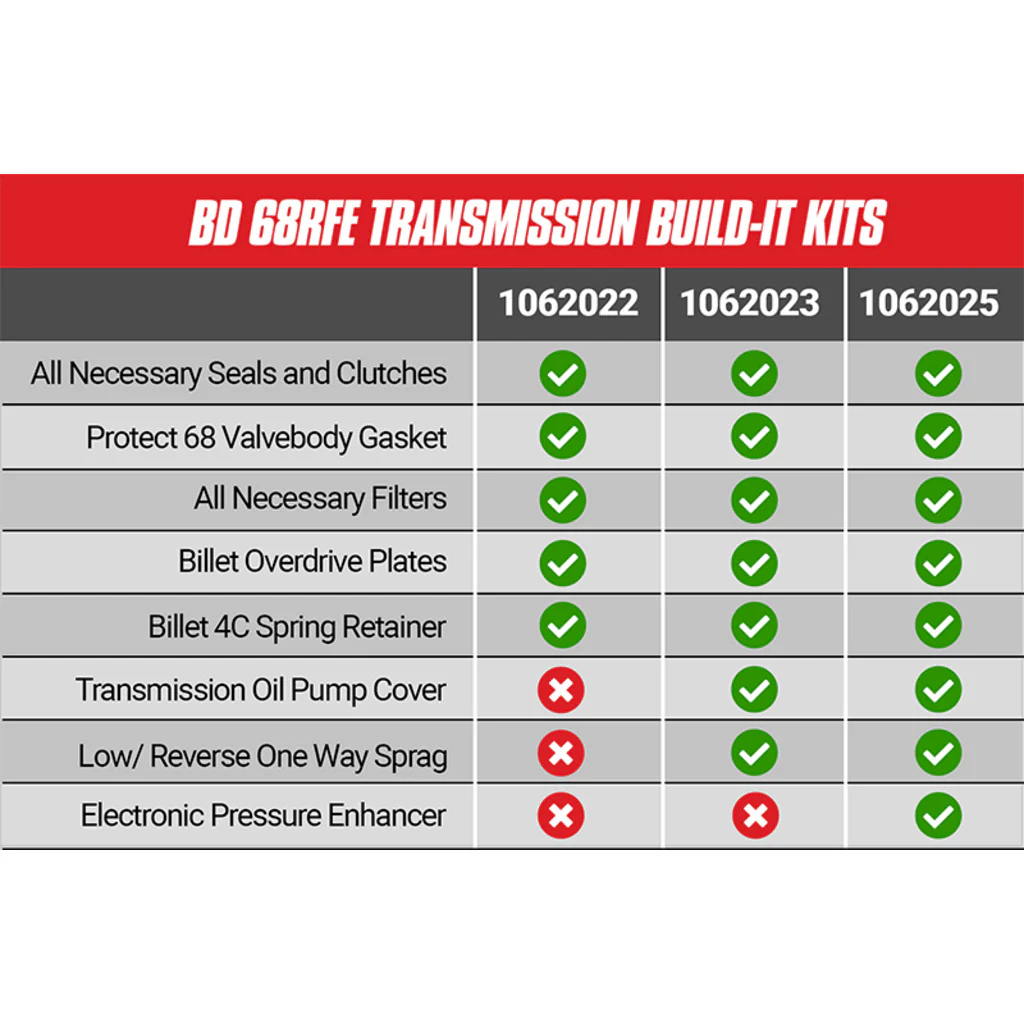 BD Build-It Dodge 68RFE Trans Kit 2007.5-2018 Stage 2 Intermediate Kit 1062022 - Image 4