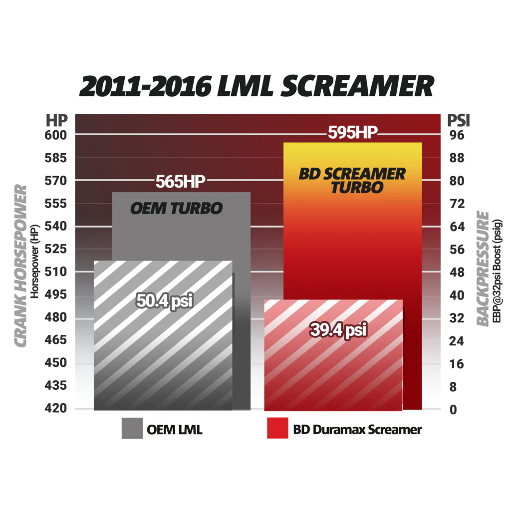BD Duramax Screamer Turbo - Chevy 2011-2016 LML 1045830 - Image 9
