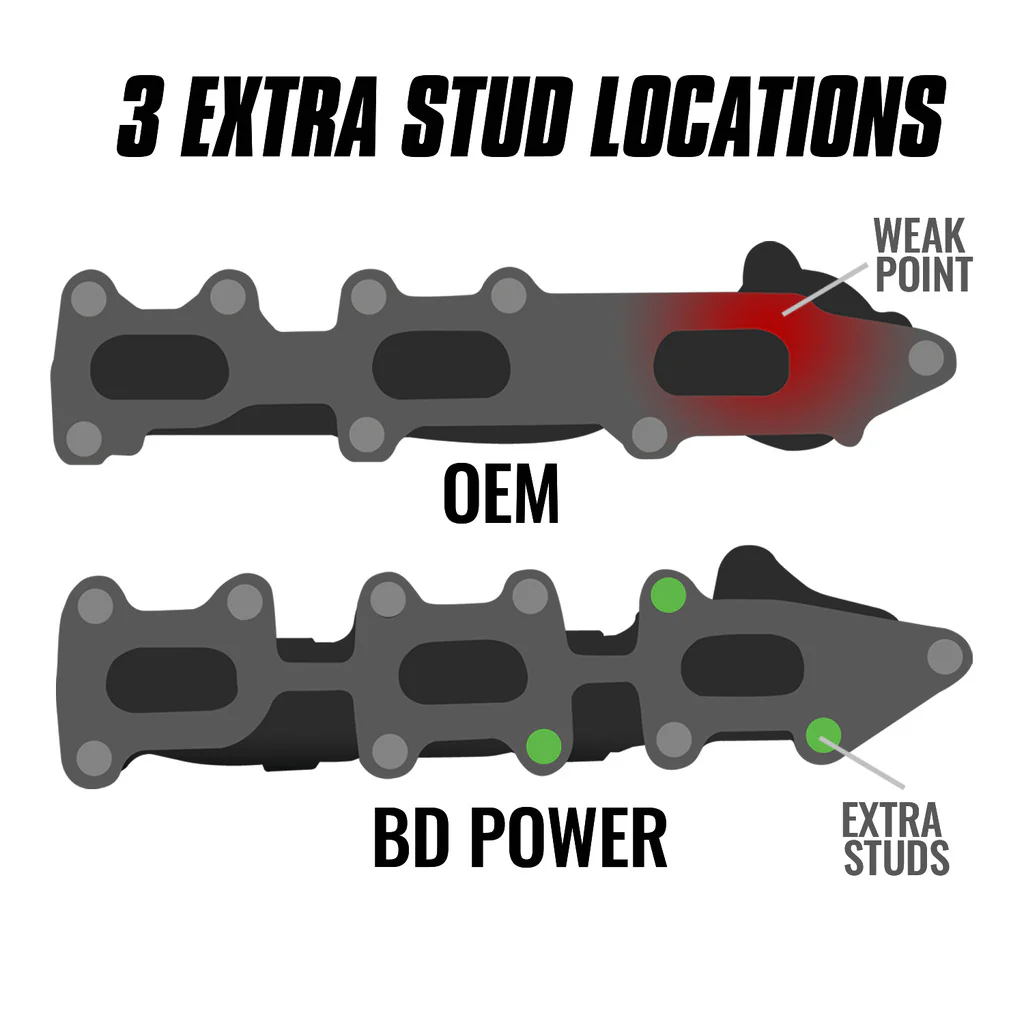 BD Exhaust Manifold Passenger Side Ford F-150 3.5L Ecoboost 2011-2016 1043004 - Image 2