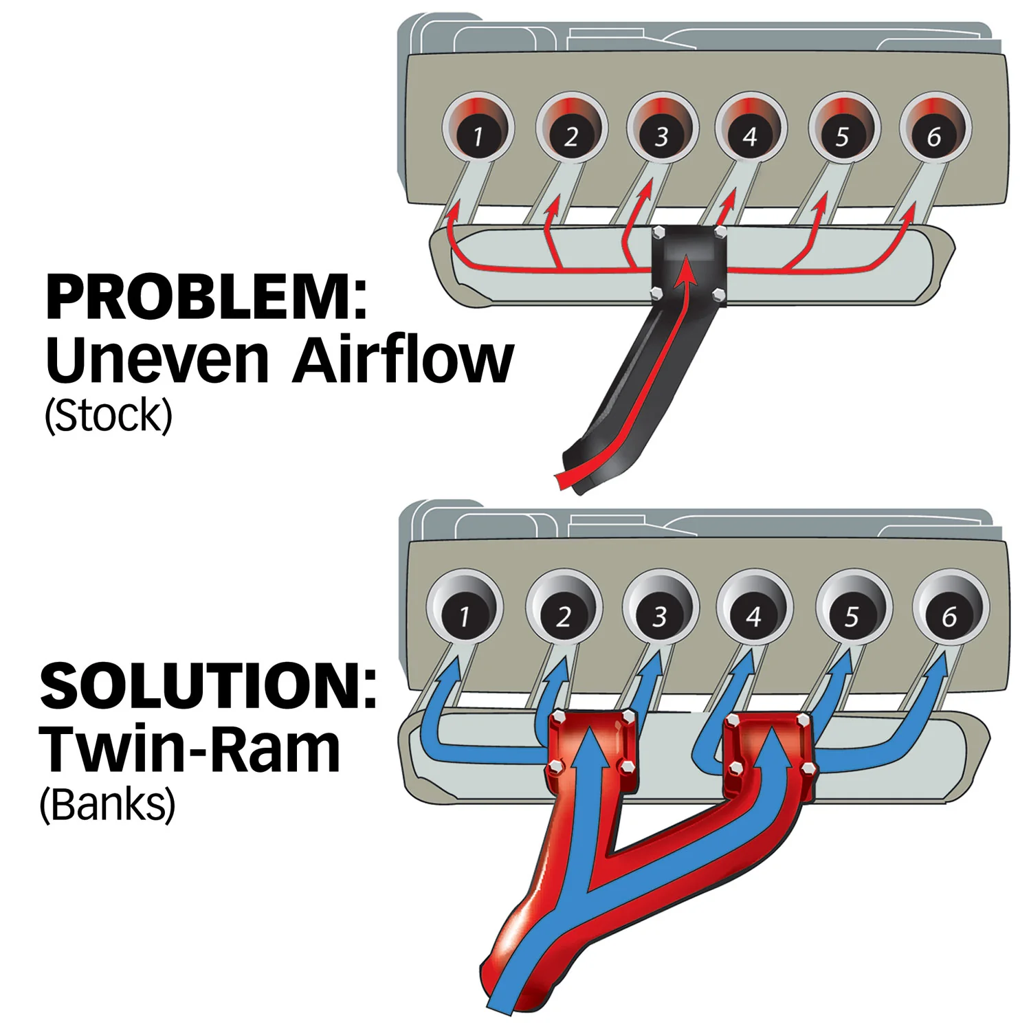 Twin-Ram Intake Manifold System 94-98 Dodge 5.9L Non-EGR Banks Power 42710 - Image 5